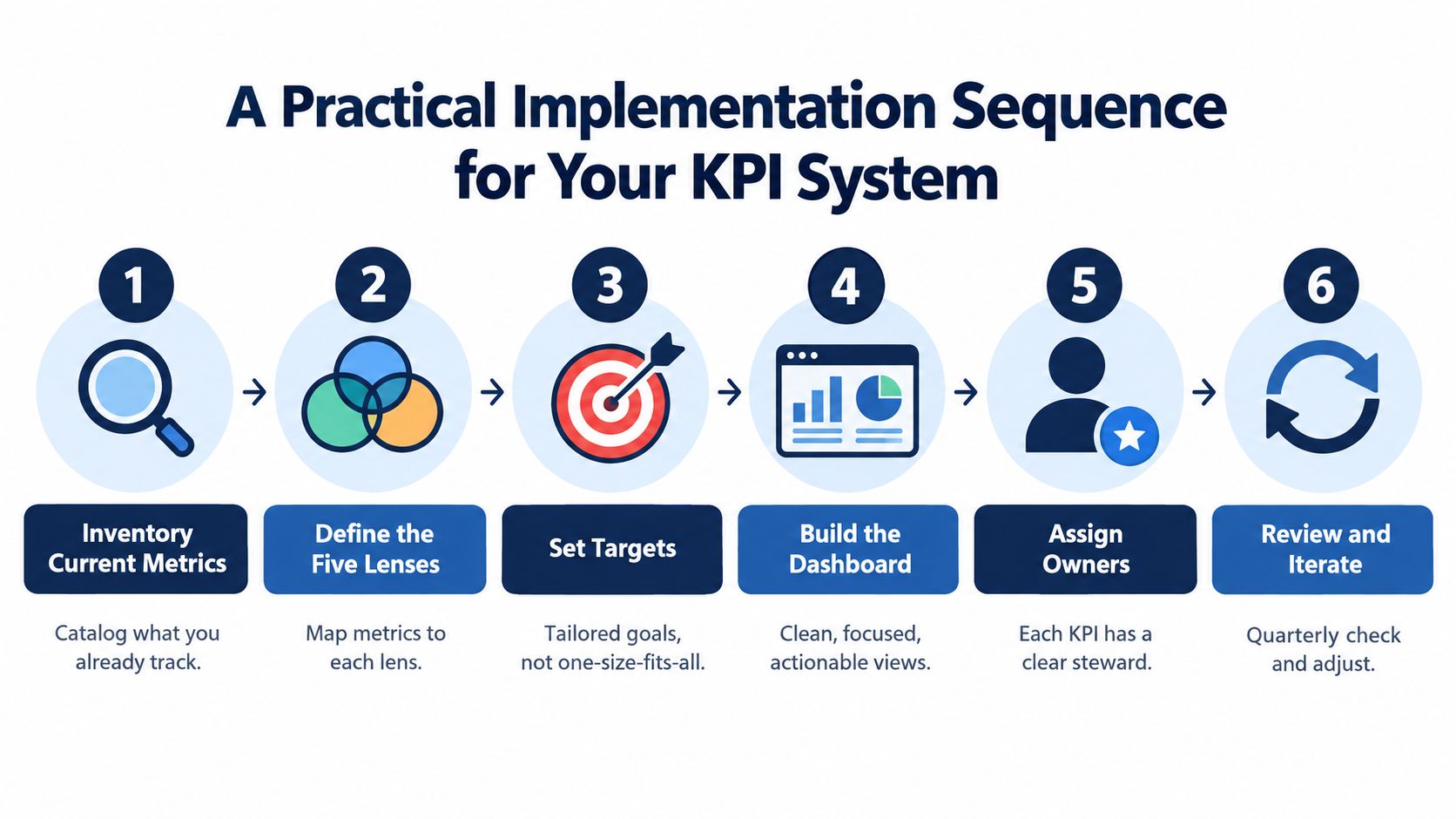 A six-step infographic illustrating a practical implementation sequence for developing and managing a business KPI system.