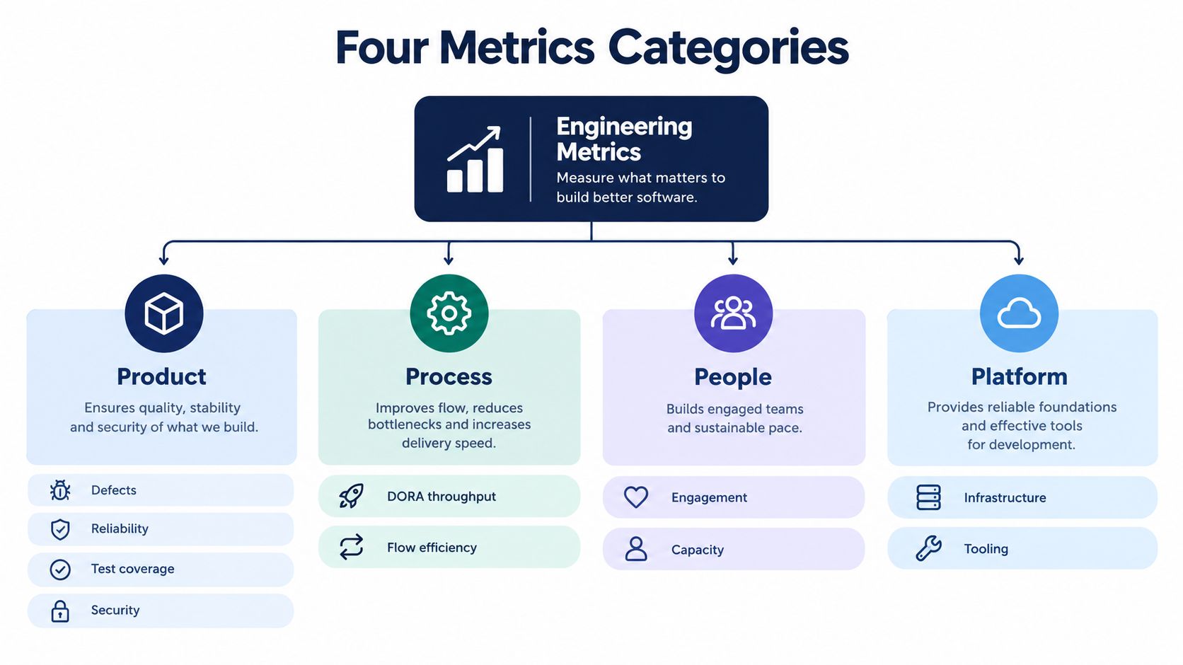 A diagram categorizing software engineering metrics into four key areas: product, process, people, and platform development.