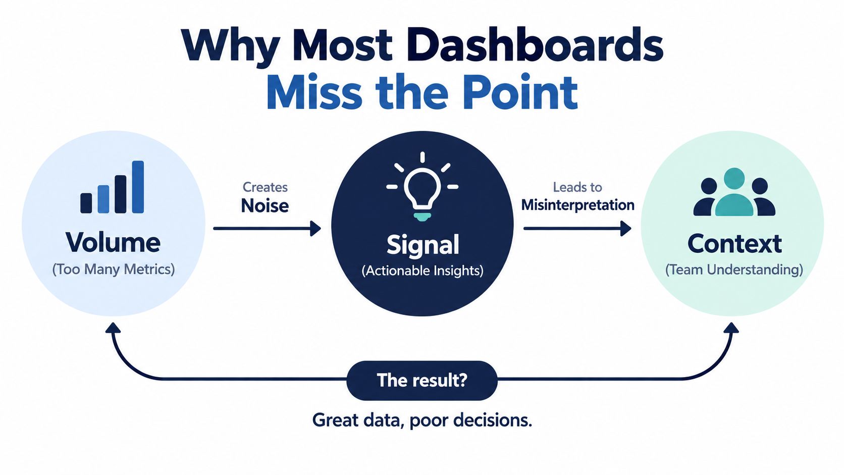 A diagram illustrating how excessive data volume and lack of context lead to poor business decision making.