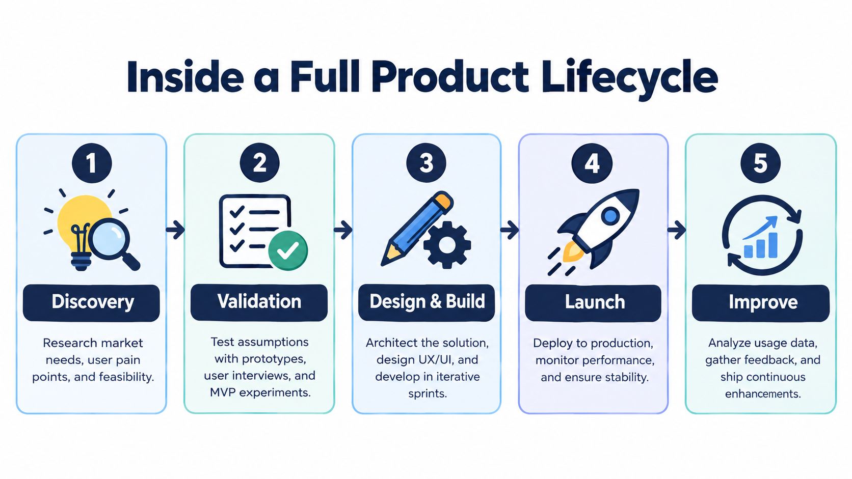 A diagram illustrating the five key stages of a full software product development lifecycle from discovery to improvement.