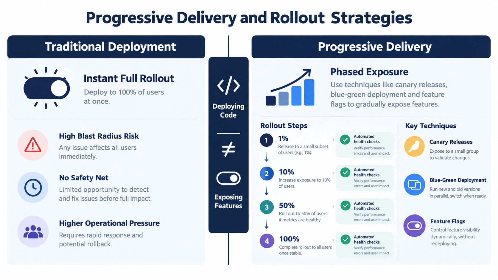 A comparison infographic between traditional instant full rollout deployment and progressive delivery rollout strategies for software.