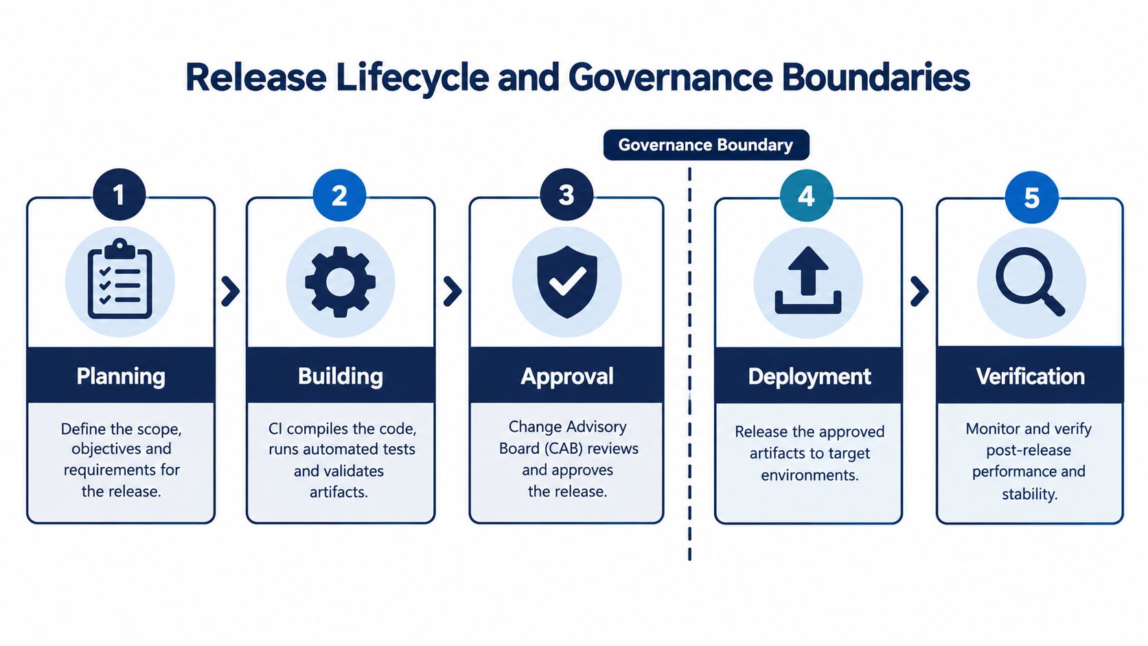 A five-step diagram showing the release lifecycle and governance boundaries for software development and release management processes.