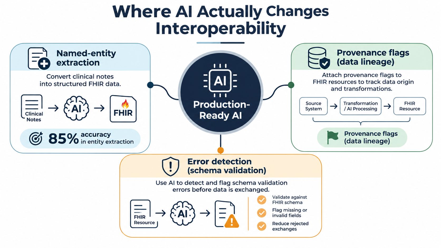A diagram illustrating how AI improves healthcare interoperability through entity extraction, provenance flagging, and schema validation.