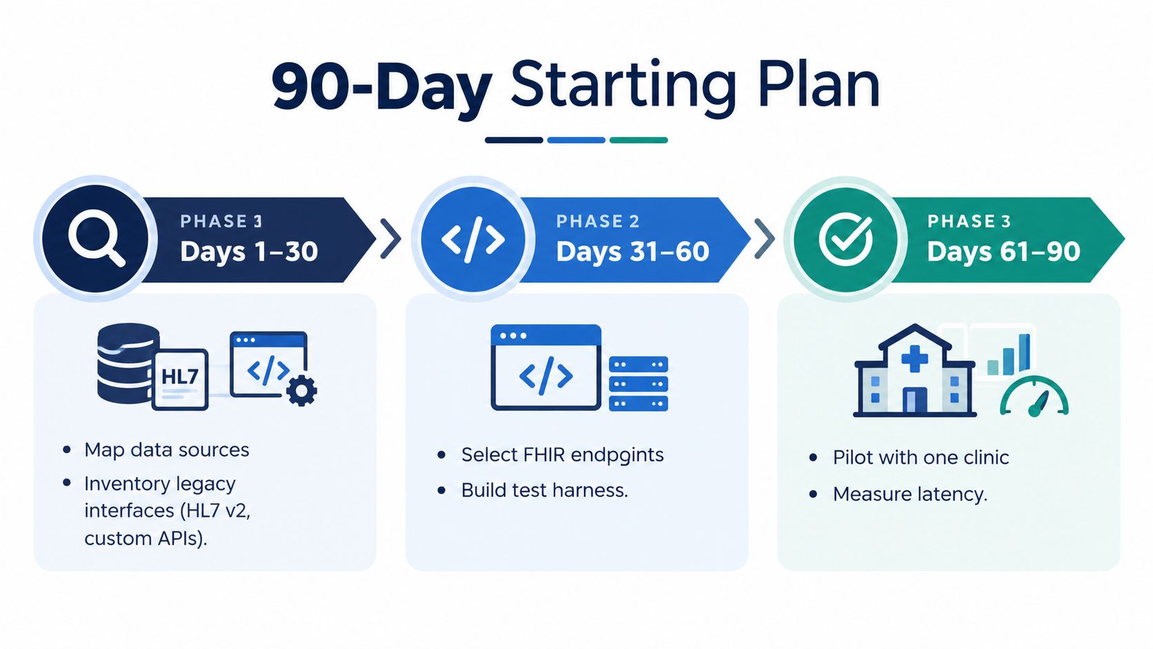 A 90-day healthcare interoperability implementation plan timeline divided into three phases with specific tasks for each stage.