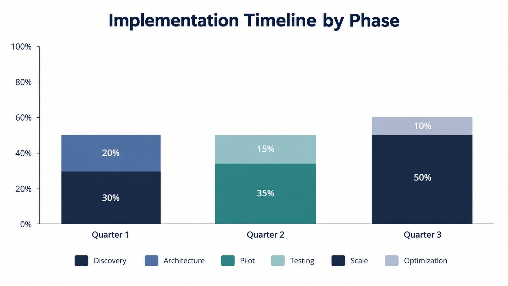 A bar chart titled Implementation Timeline by Phase showing progress across three quarters for various project stages.