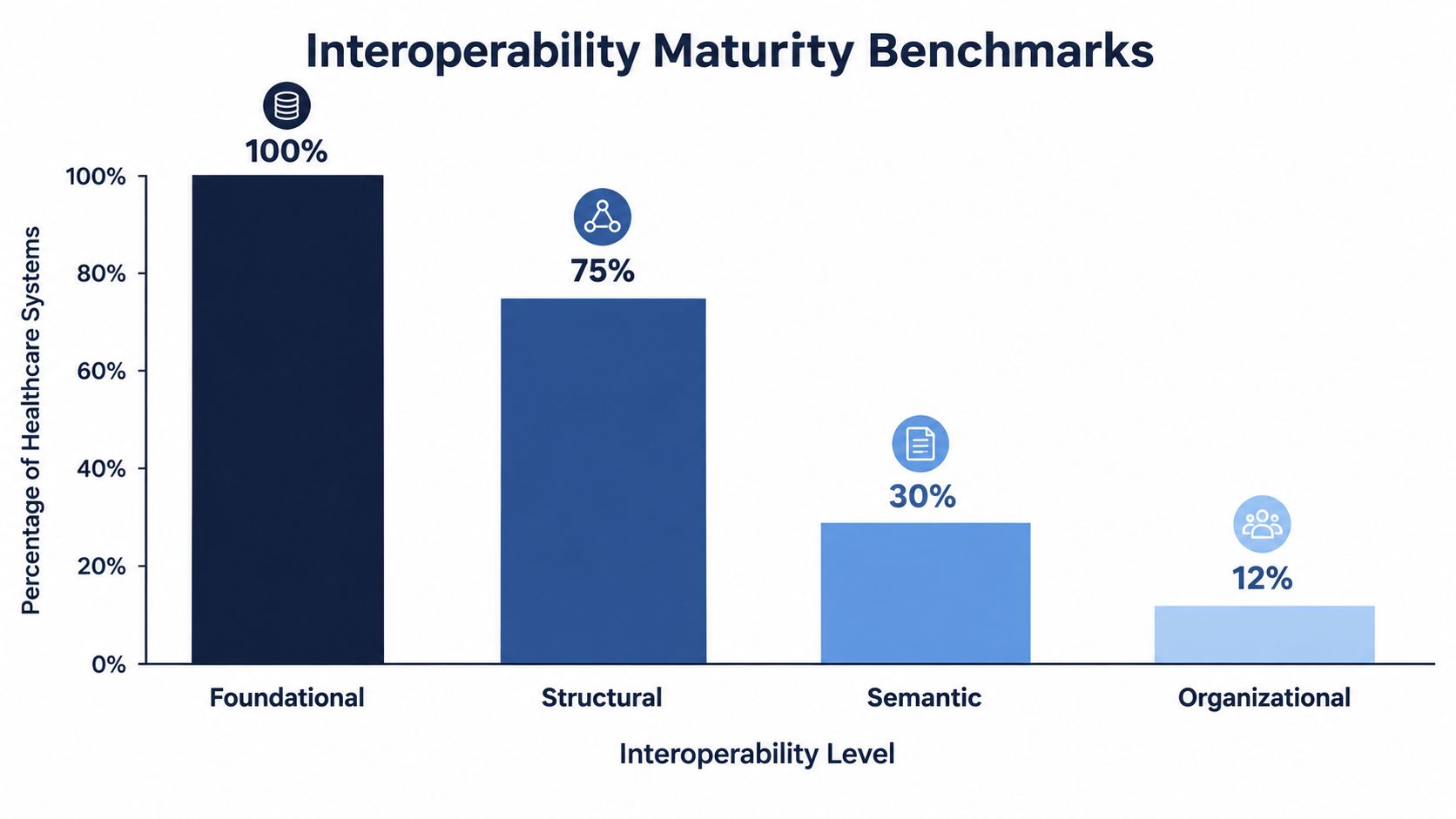A bar chart showing the declining percentage of healthcare systems across four interoperability maturity benchmark levels.